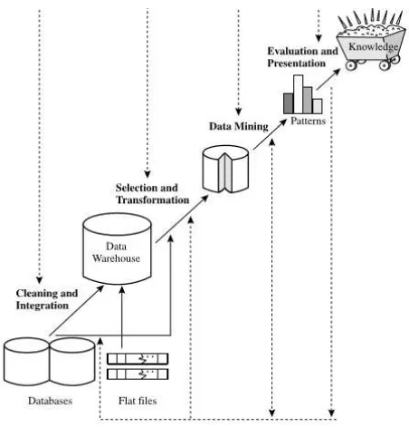 Gambar 2.2: Proses data mining
