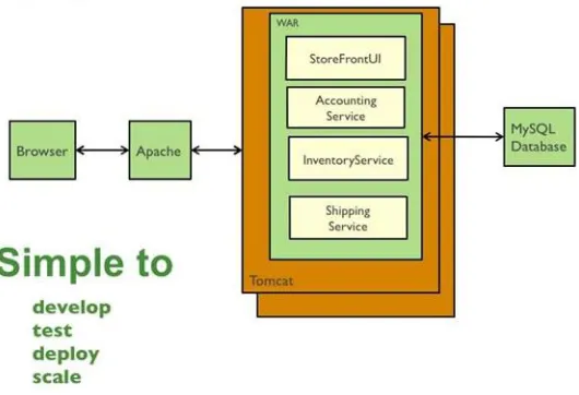 Gambar 2.1. Gambar Arsitektur Microservice 