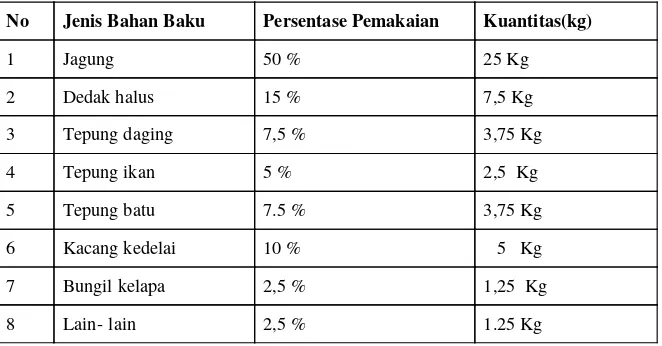 Tabel 4.1Standar Pemakaian Bahan Baku  Per Unit Broiler