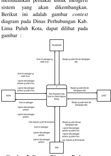 Gambar 2. Context Diagram Pada  Dinas Perhubungan Kab. Lima Puluh 