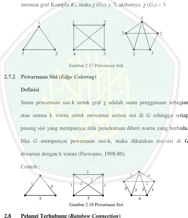 Gambar 2.17 Pewarnaan titik 