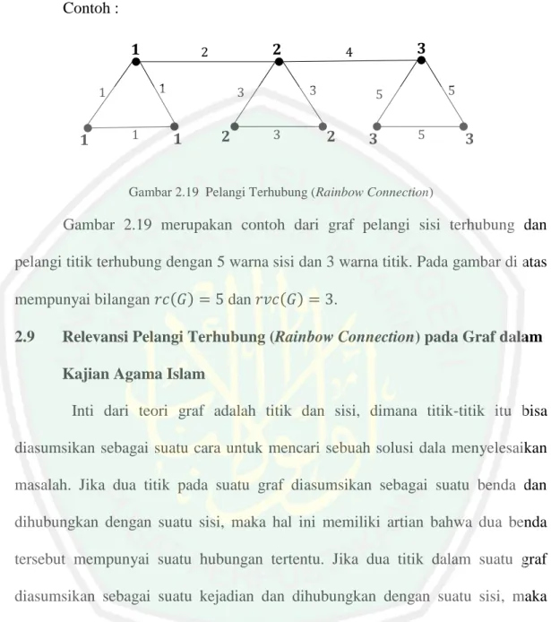 Gambar 2.19  Pelangi Terhubung (Rainbow Connection) 