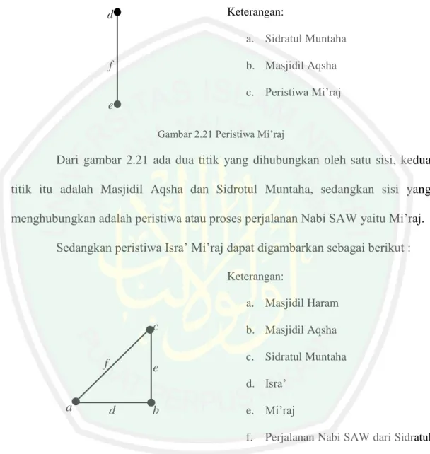 Gambar 2.21 Peristiwa Mi’raj 