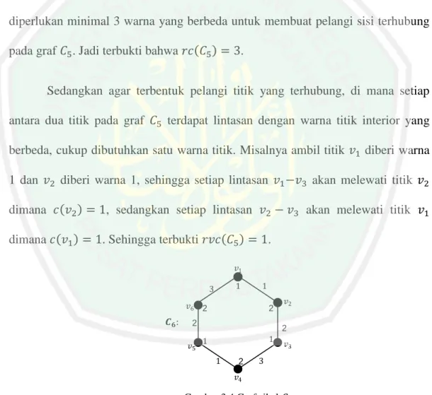 Gambar 3.4 Graf sikel  