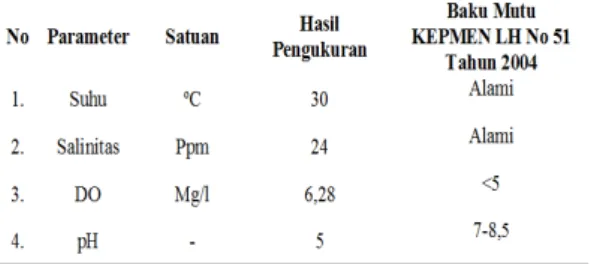 Tabel 1. Parameter Kualitas Air. 