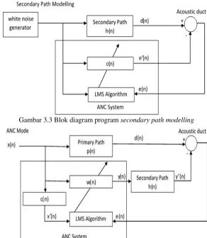 Gambar 3.3 Blok diagram program secondary path modelling 