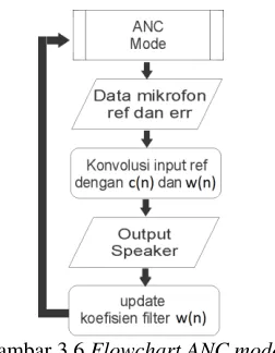 Gambar 3.6 Flowchart ANC mode 
