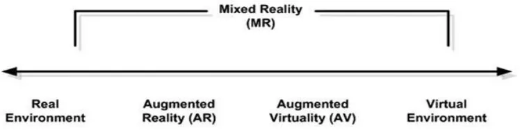 Gambar 2.1 Reality – Virtuality Continuum (Milgram, Takemura, Utsumi, & Kishino, 1994) 