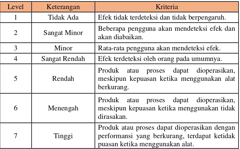 Tabel 2. 1 Kriteria Penilaian Severity 