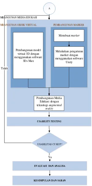 Gambar 3.1 Diagram alur metodologi penelitian (lanjutan) 