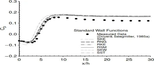 Gambar 2.5 Grafik �� terhadap x/h untuk perbedaan model turbulen dan near-wall treatment α=0⁰, Re=38000  