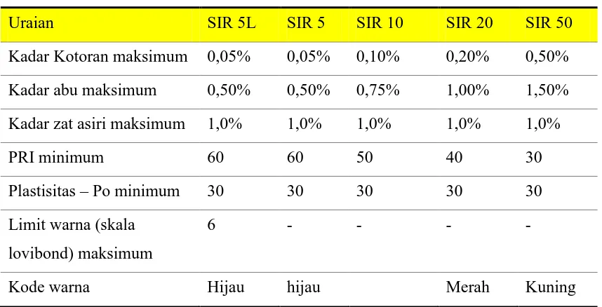Tabel 2.5. Standard Indonesian Rubber (SIR) 
