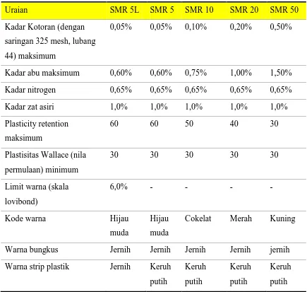 Tabel 2.6. Standard Malaysian Rubber (SMR) 