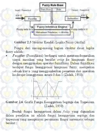 Gambar 2.5 Struktur Kendali Logika Fuzzy (Arifin). 