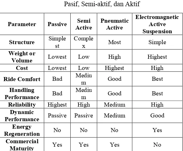 Tabel 2.1 Keunggulan dan Kelemahan Sistem Suspensi 