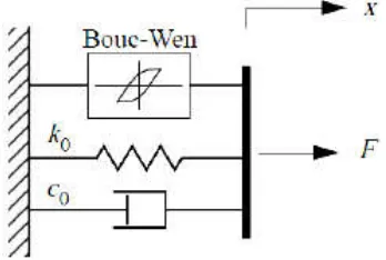Gambar 2.5 Struktur Model Bouc-WenWen[20]