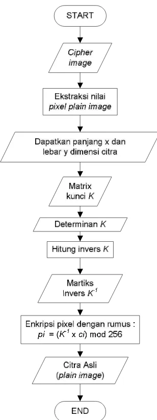 Gambar 3.7 Flowchart proses dekripsi cipher image dengan Hill cipher 