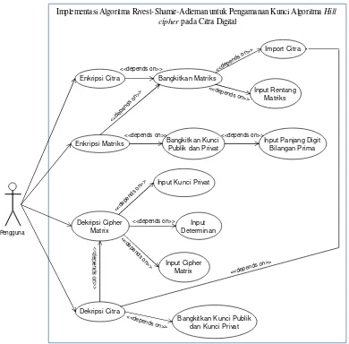 Gambar 3.8 Use-case diagram sistem 