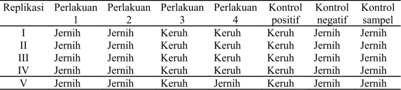 Tabel 1. Replikasi Perlakuan  1 Perlakuan 2 Perlakuan 3 Perlakuan 4 Kontrol positif Kontrol negatif Kontrol sampel
