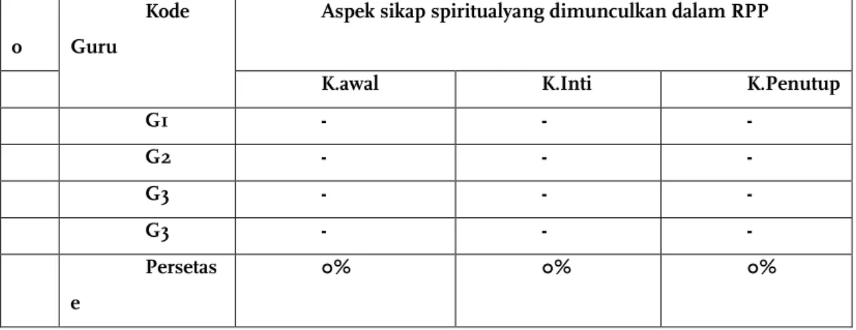 Tabel 4.1 Persentase Kemampuan Guru Mengembangkan Sikap Spritual  Islami Dalam   Rencana Pembelajaran   o   Kode Guru 