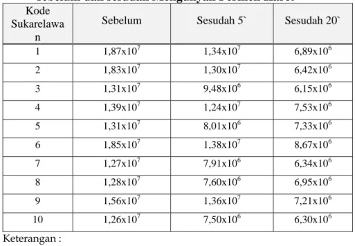 Tabel 1. Data Unit Pembentuk Koloni (cfu)/ml Saliva  sebelum dan sesudah Mengunyah Permen Karet  Kode 
