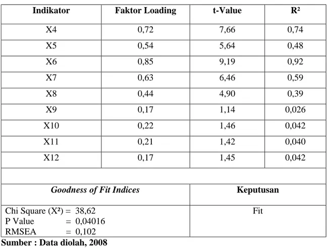 Gambar 4.3 dan tabel 4.8 menunjukkan model lebih fit. Seluruh indikator signifikan pada taraf 5% (t=2,00)