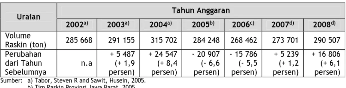 Tabel 1. Pagu Alokasi Raskin Provinsi Jawa Barat 2002-2008 