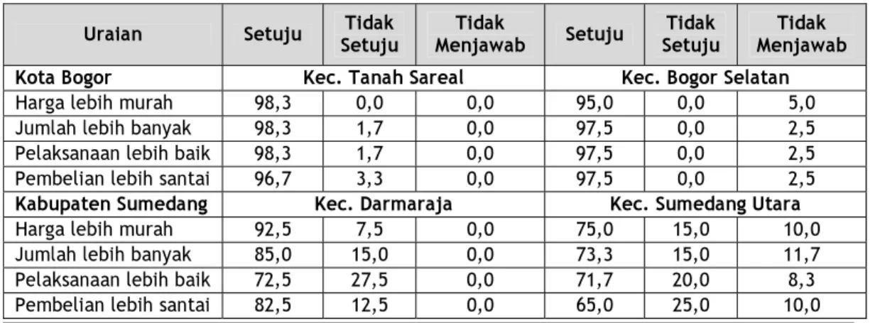 Tabel 6.   Tanggapan RTS terhadap Pelaksanaan Penyaluran Raskin Pola Warung Desa, di Jawa  Barat, Tahun 2008 