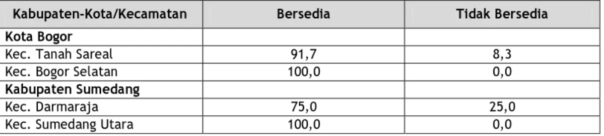 Tabel 8.  Kesediaan Pemilik Warung Desa Melayani Penyaluran Raskin di Jawa Barat, Tahun  2008