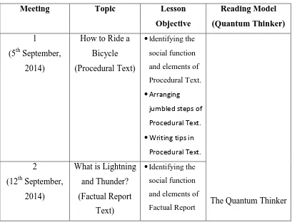 Table 3.3 The Research Timetable 