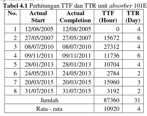 Tabel 4.1 Perhitungan TTF dan TTR unit absorber 101E 