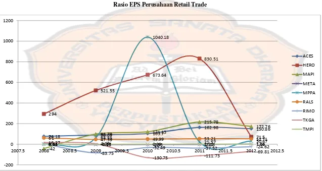 Grafik 5.1 Rasio EPS Perusahaan Retail Trade 