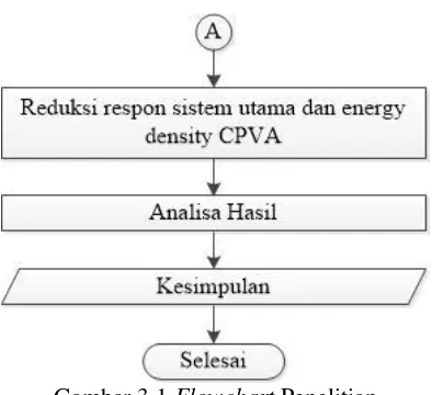 Gambar 3.1 Flowchart Penelitian 