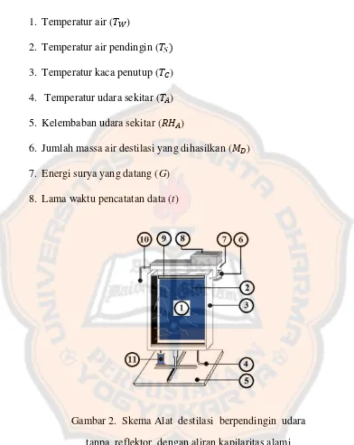 Gambar 2.  Skema Alat  destilasi  berpendingin  udara 