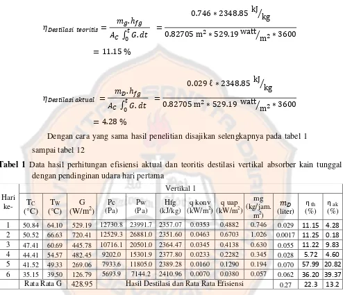 Tabel 2 Data hasil perhitungan efisiensi aktual dan teoritis destilasi vertikal absorber kain tunggal 