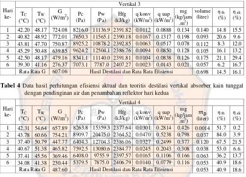 Tabel 4 Data hasil perhitungan efisiensi aktual dan teoritis destilasi vertikal absorber kain tunggal 
