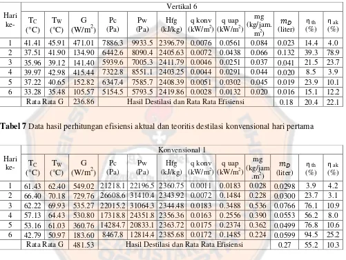 Tabel 7 Data hasil perhitungan efisiensi aktual dan teoritis destilasi konvensional hari pertama 