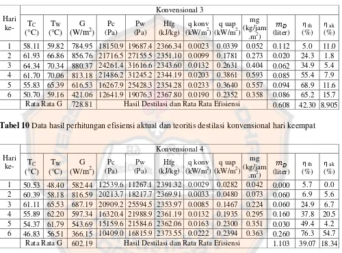 Tabel 10 Data hasil perhitungan efisiensi aktual dan teoritis destilasi konvensional hari keempat 