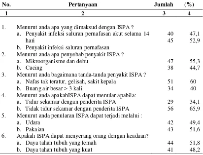 Tabel 4.2. Distribusi Mengenai Pengetahuan Ibu Rumah Tangga  