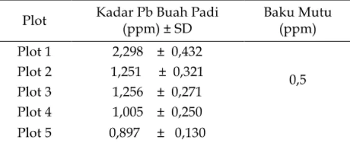 Tabel  1.  Kadar  Pb  buah  padi  di  area  persawahan  Dusun Betas, Desa Kapulungan, Gempol-Pasuruan 