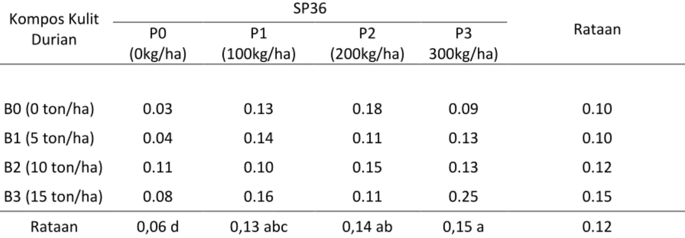 Tabel 2. Uji beda rataan P total tanah pada beberapa taraf  perlakuan  kompos  kulit durian  dan pupuk SP36 pada umur tanaman jagung (Zea mays L.) 7 MST (%)