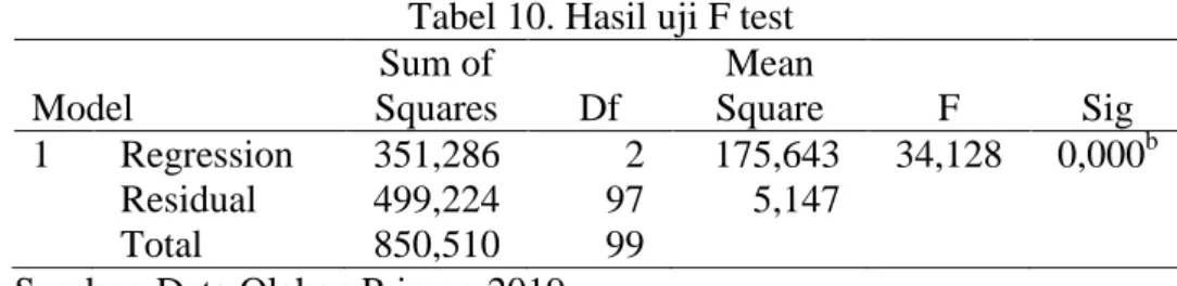 Tabel 10. Hasil uji F test  Model  Sum of  Squares  Df  Mean  Square  F  Sig  1  Regression  351,286  2  175,643  34,128  0,000 b Residual  499,224  97  5,147  Total  850,510  99 
