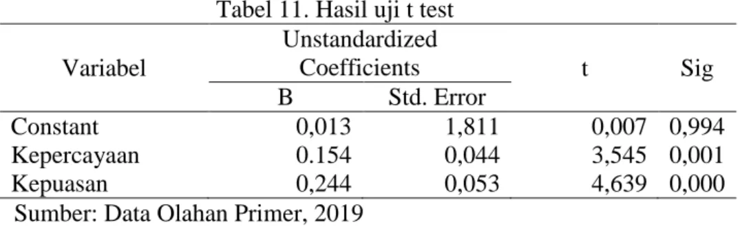 Tabel 11. Hasil uji t test  Variabel  Unstandardized Coefficients  t  Sig  B  Std. Error  Constant  0,013  1,811  0,007  0,994  Kepercayaan  0.154  0,044  3,545  0,001  Kepuasan  0,244  0,053  4,639  0,000 