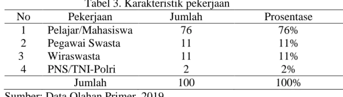 Tabel 3. Karakteristik pekerjaan 