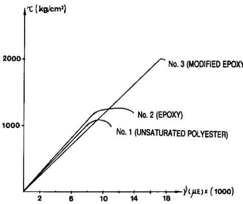 Gambar 2.2 Pengujian torsi pada drive shaft tentang nilai resin,  Xu Fang Jing dkk (1991)
