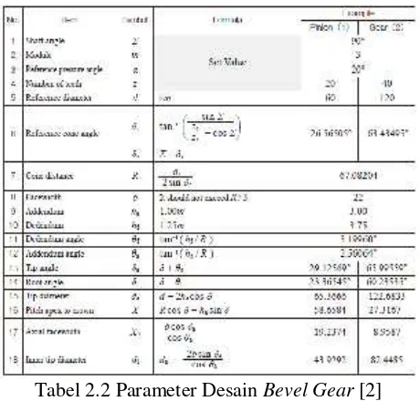 Tabel 2.2 Parameter Desain Bevel Gear [2]