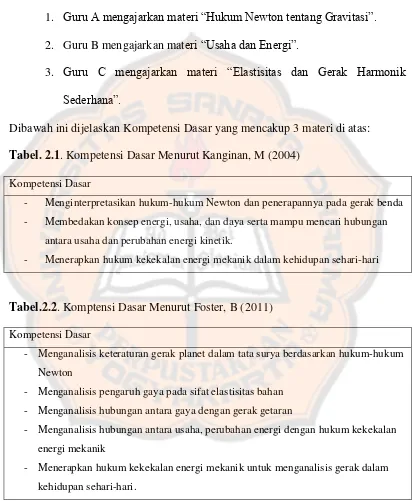 Tabel. 2.1. Kompetensi Dasar Menurut Kanginan, M (2004) 