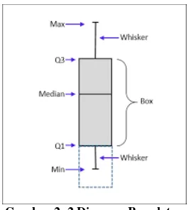 Gambar 2. 2 Diagram Boxplot 