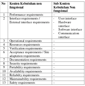 Tabel 4. 2 Template dokumen SKPL standar IEEE 830 