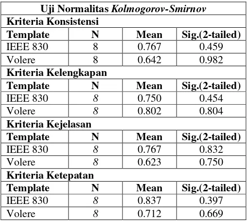 Tabel 6. 1 Hasil uji normalitas Kolmogorov-Smirnov kelompok data masing - masing kriteria 